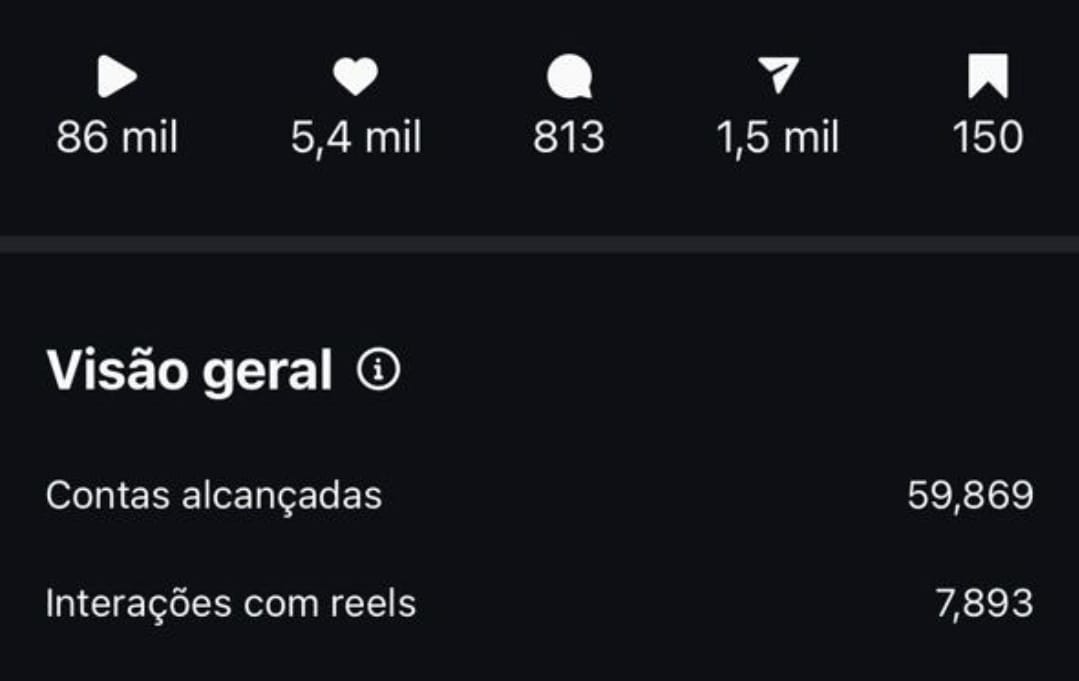 Reels com 86 mil reproduções e 59.869 contas alcançadas